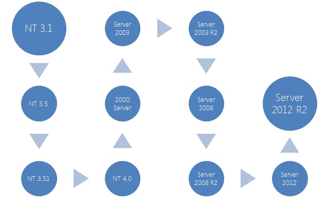 Window Server History